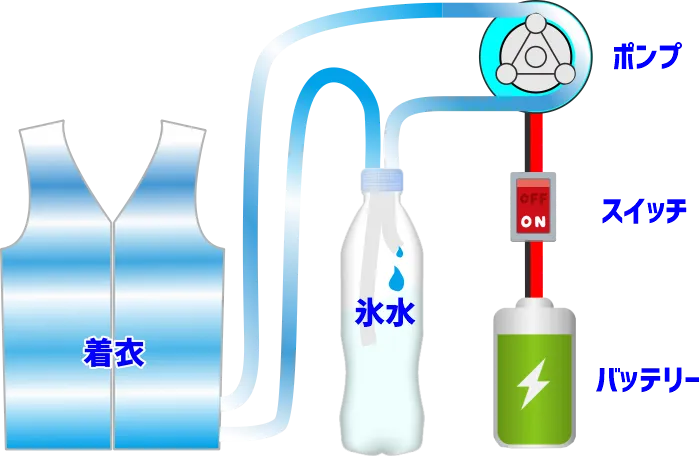 水冷服（面水冷服）の仕組み