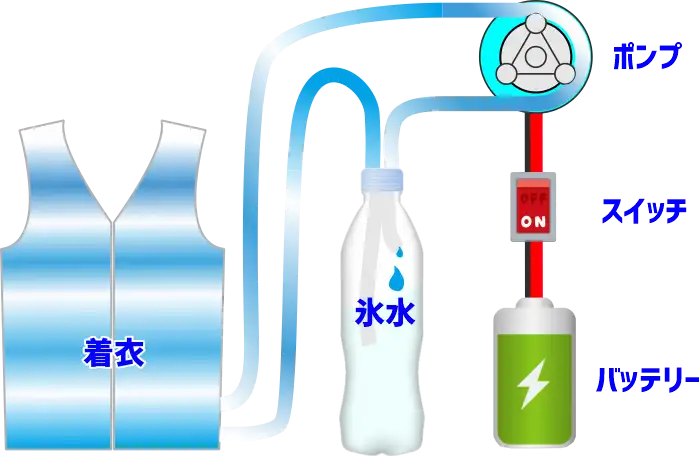 面水冷服の仕組み凍らせたボトル水を着衣に、薄く流水させます